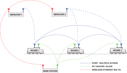 Site radio topology illustrating dual-redundant RF communications paths